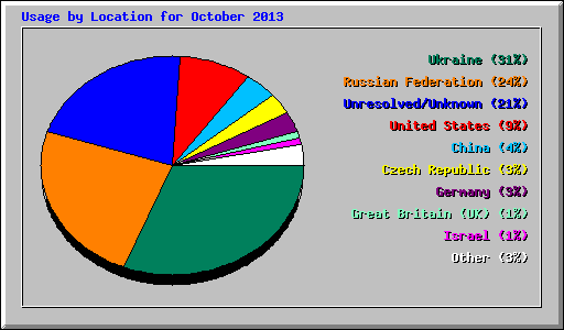 Usage by Location for October 2013