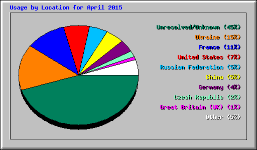 Usage by Location for April 2015