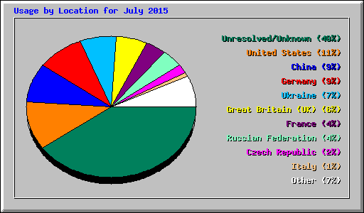 Usage by Location for July 2015