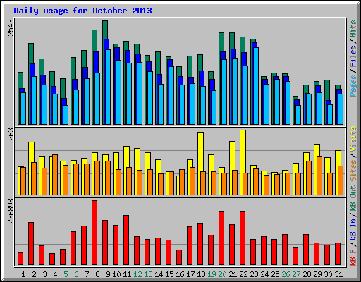 Daily usage for October 2013