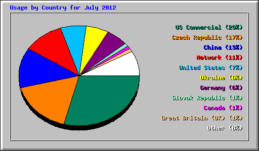 Usage by Country for July 2012