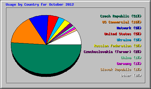 Usage by Country for October 2012