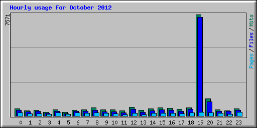 Hourly usage for October 2012